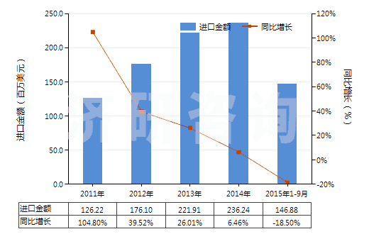 2011-2015年9月中國(guó)其他皮革制外底及鞋面的鞋靴(HS64035900)進(jìn)口總額及增速統(tǒng)計(jì)